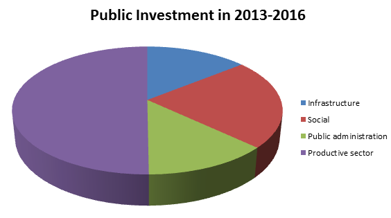 Budget pie graph